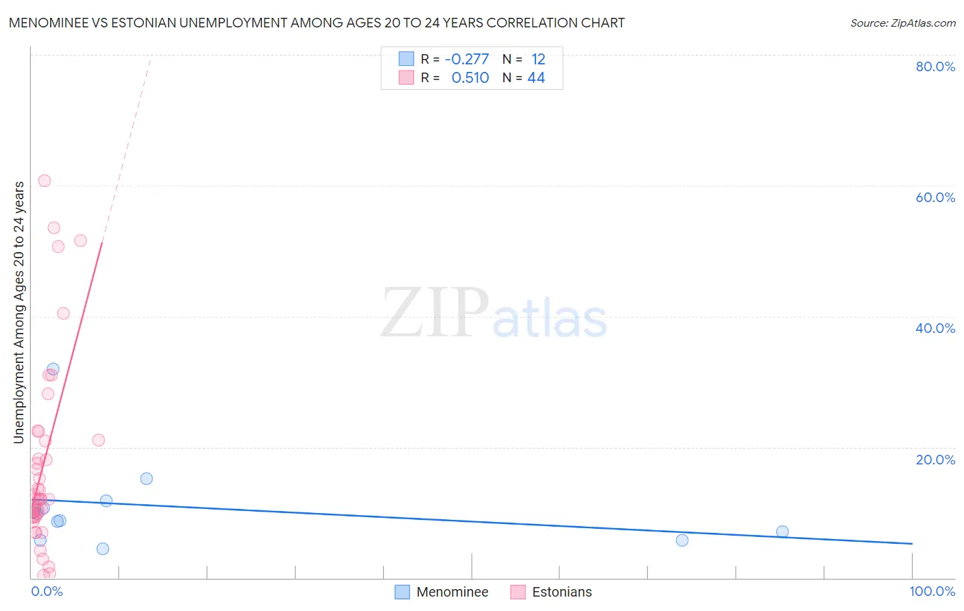 Menominee vs Estonian Unemployment Among Ages 20 to 24 years