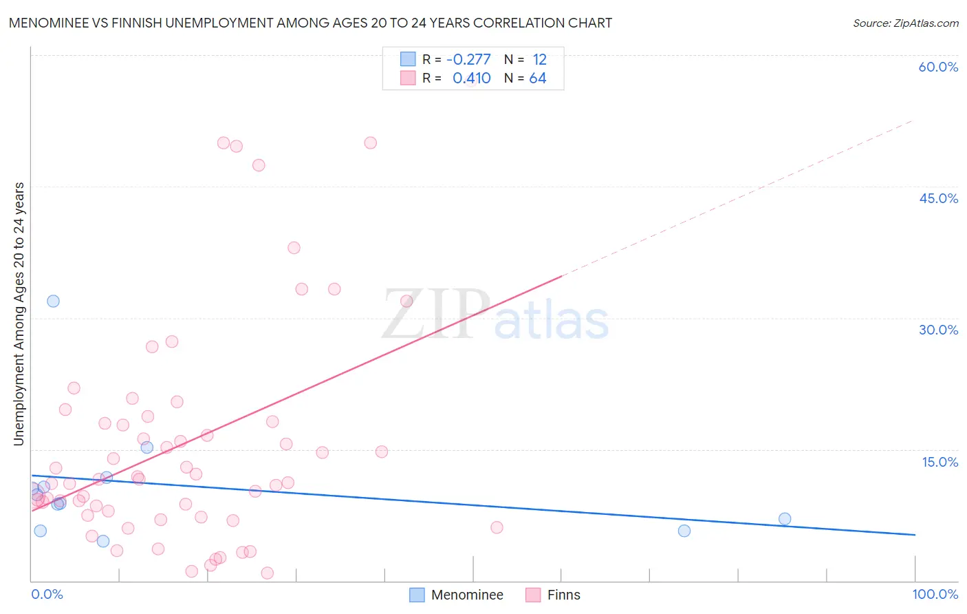 Menominee vs Finnish Unemployment Among Ages 20 to 24 years