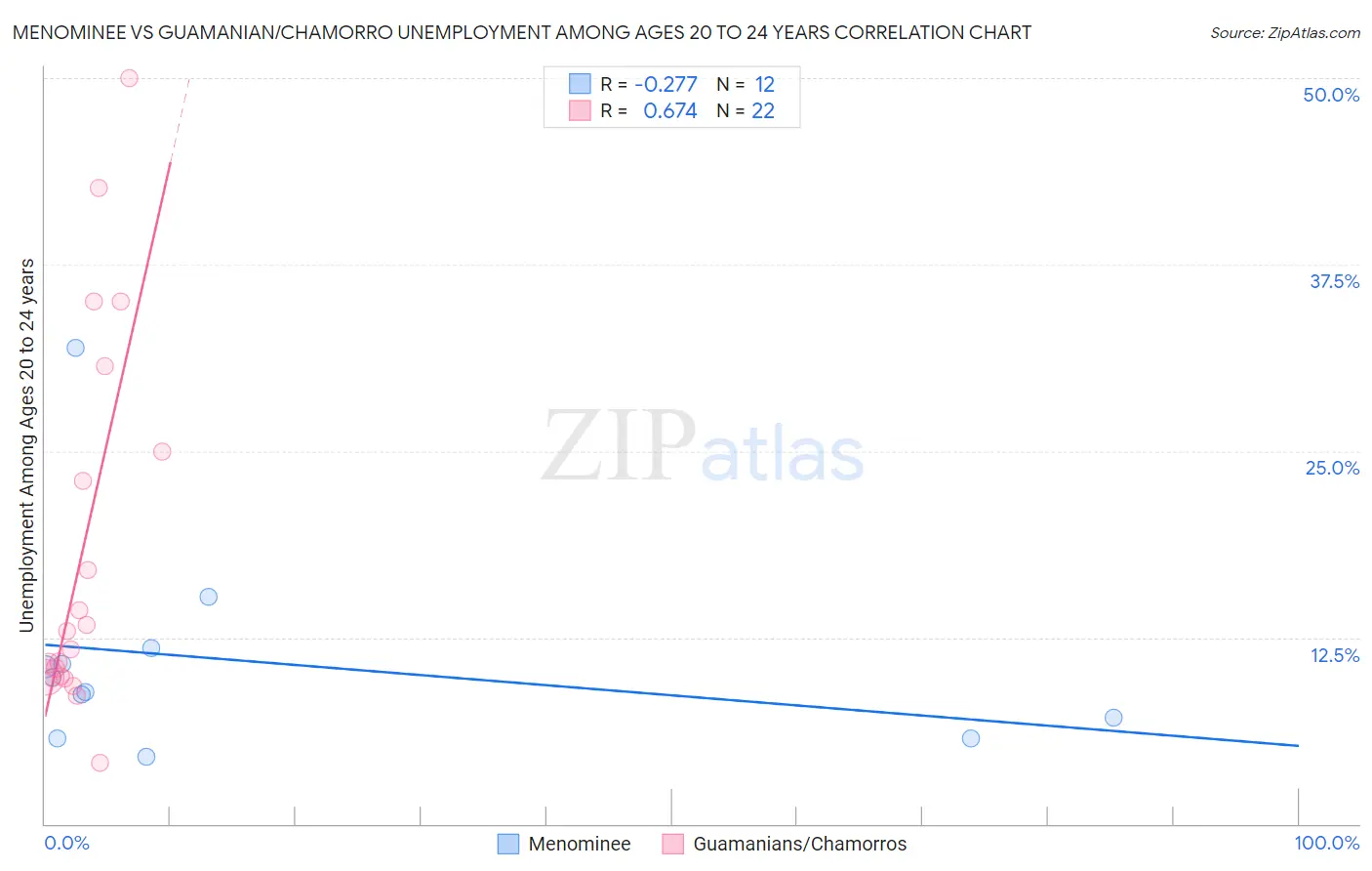 Menominee vs Guamanian/Chamorro Unemployment Among Ages 20 to 24 years