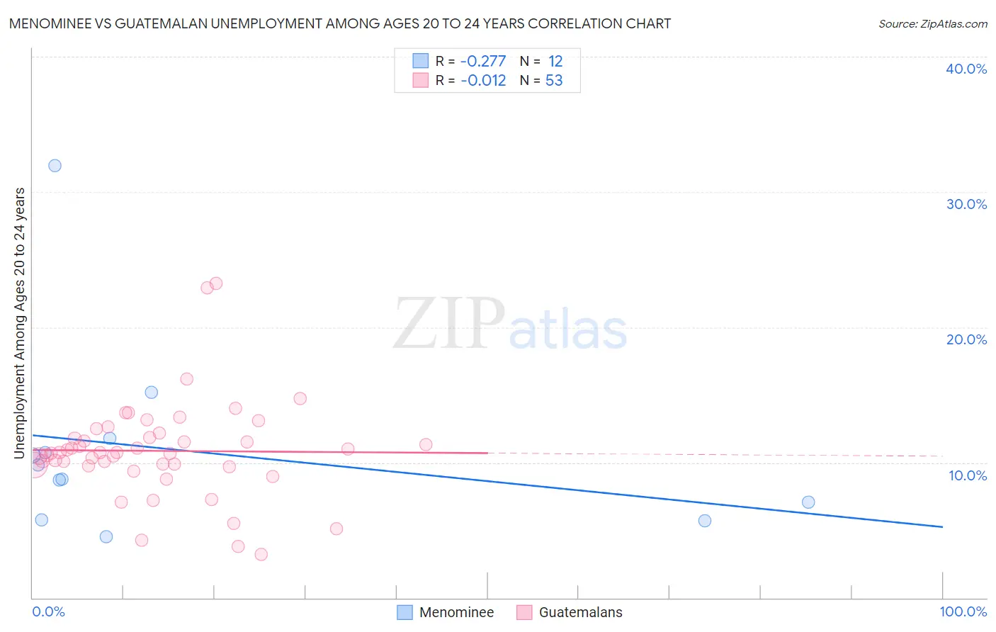 Menominee vs Guatemalan Unemployment Among Ages 20 to 24 years