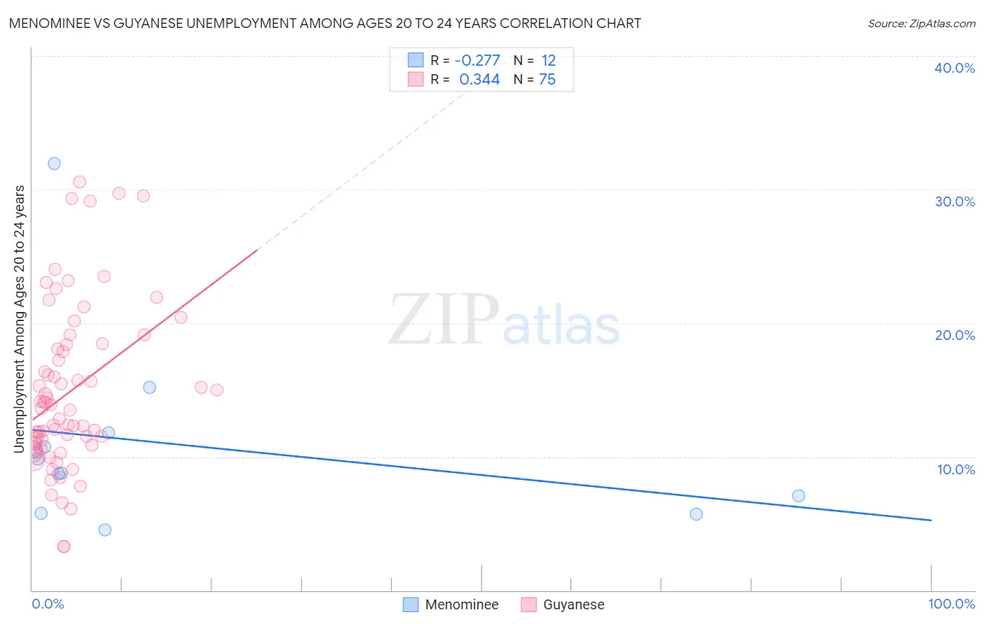 Menominee vs Guyanese Unemployment Among Ages 20 to 24 years