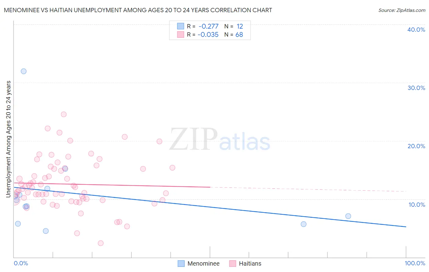 Menominee vs Haitian Unemployment Among Ages 20 to 24 years