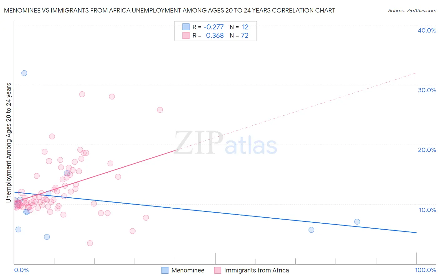 Menominee vs Immigrants from Africa Unemployment Among Ages 20 to 24 years