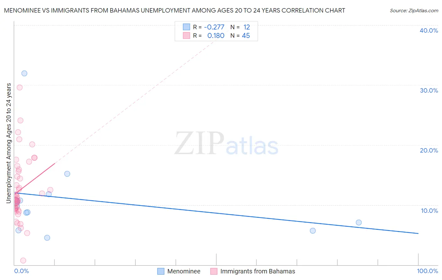 Menominee vs Immigrants from Bahamas Unemployment Among Ages 20 to 24 years