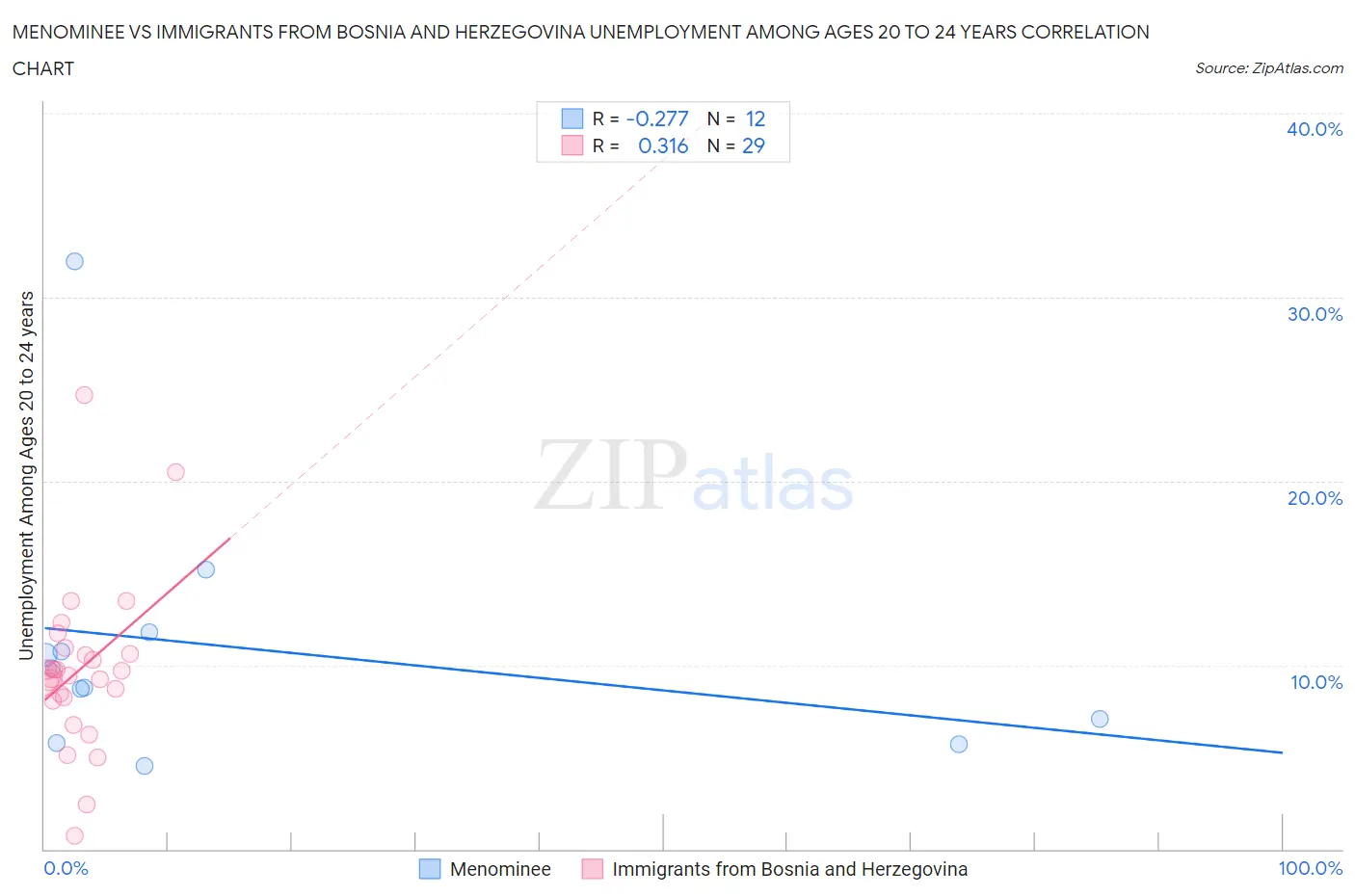 Menominee vs Immigrants from Bosnia and Herzegovina Unemployment Among Ages 20 to 24 years
