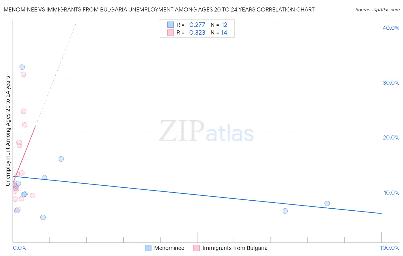 Menominee vs Immigrants from Bulgaria Unemployment Among Ages 20 to 24 years