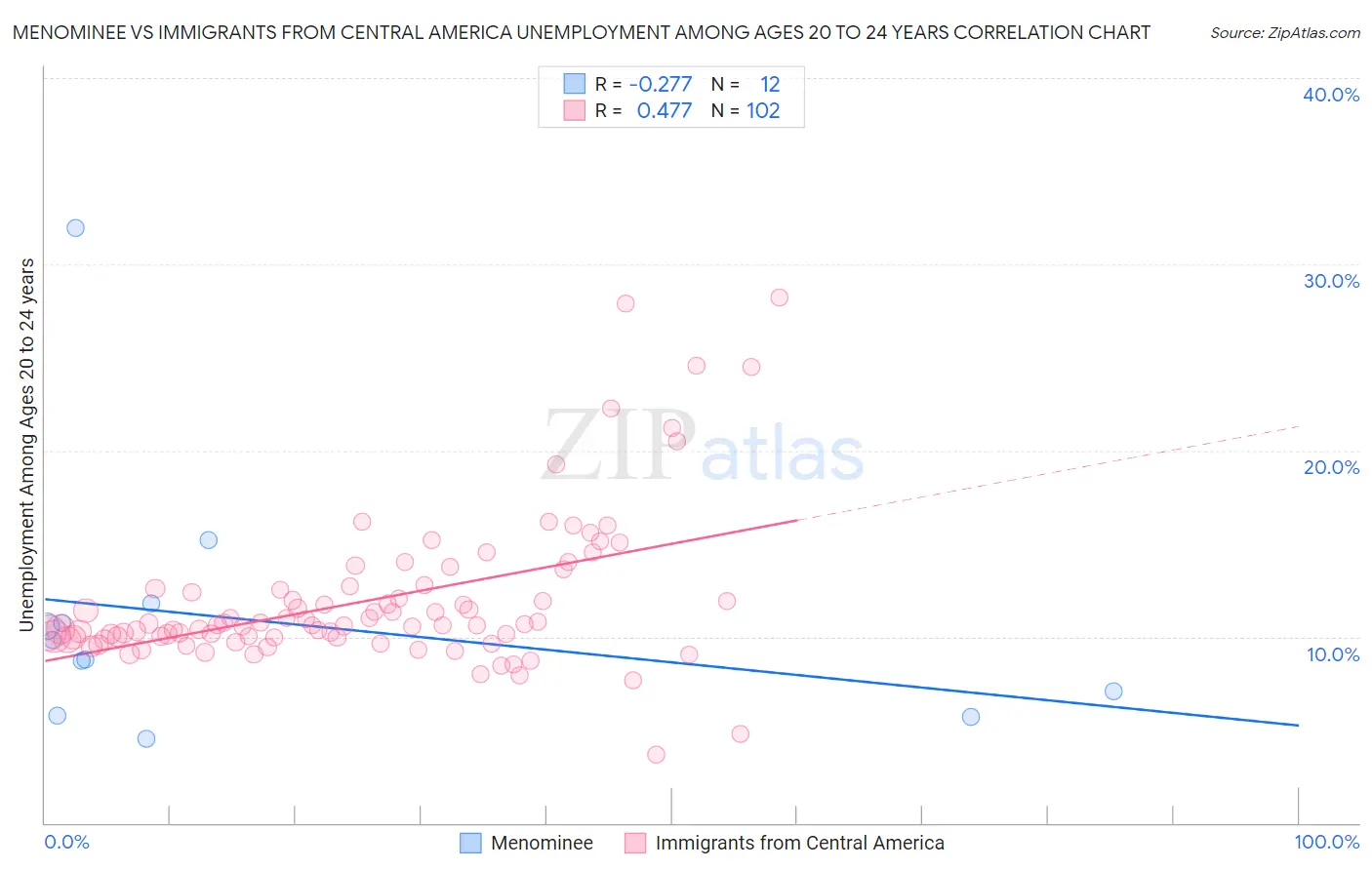 Menominee vs Immigrants from Central America Unemployment Among Ages 20 to 24 years