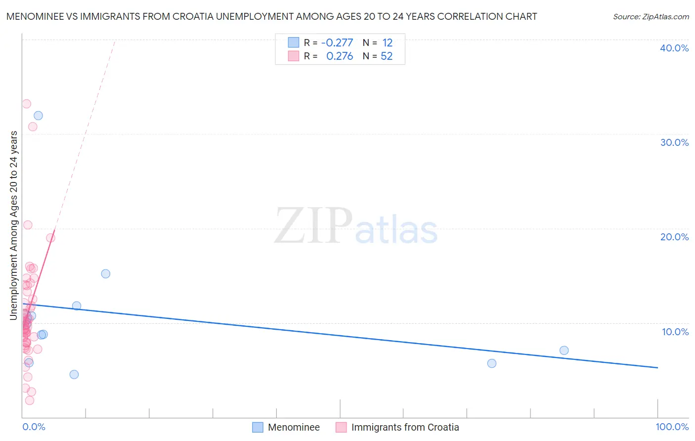 Menominee vs Immigrants from Croatia Unemployment Among Ages 20 to 24 years