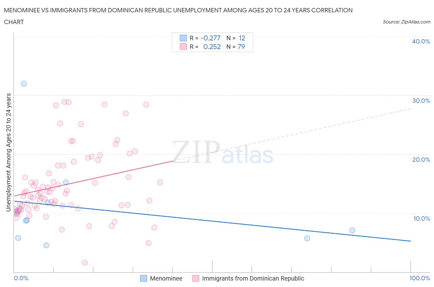 Menominee vs Immigrants from Dominican Republic Unemployment Among Ages 20 to 24 years