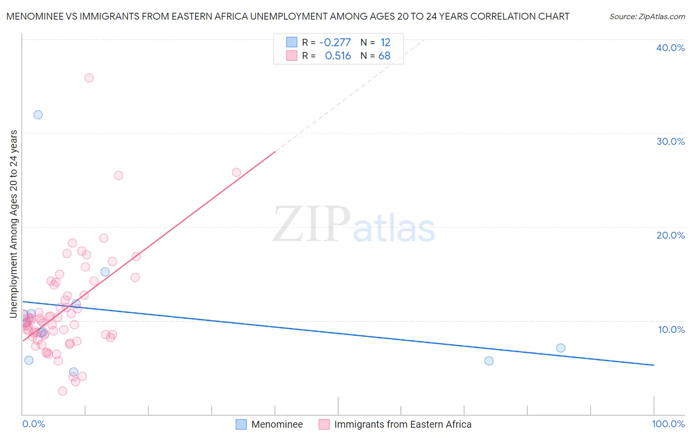 Menominee vs Immigrants from Eastern Africa Unemployment Among Ages 20 to 24 years