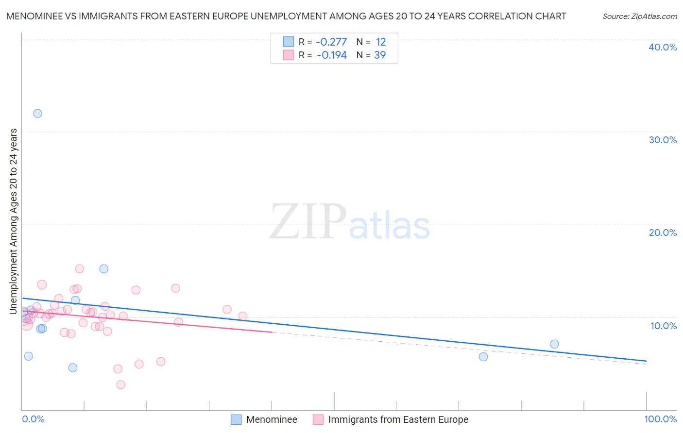 Menominee vs Immigrants from Eastern Europe Unemployment Among Ages 20 to 24 years