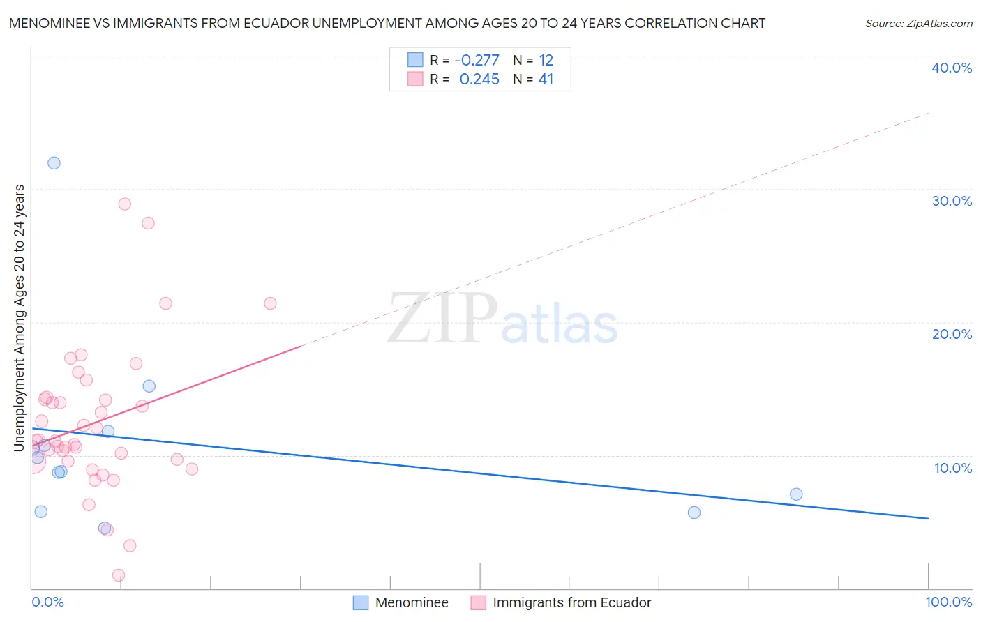 Menominee vs Immigrants from Ecuador Unemployment Among Ages 20 to 24 years