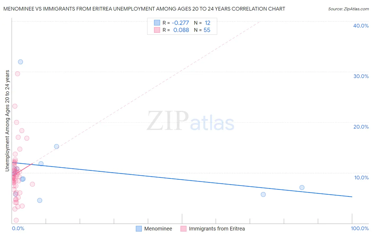 Menominee vs Immigrants from Eritrea Unemployment Among Ages 20 to 24 years