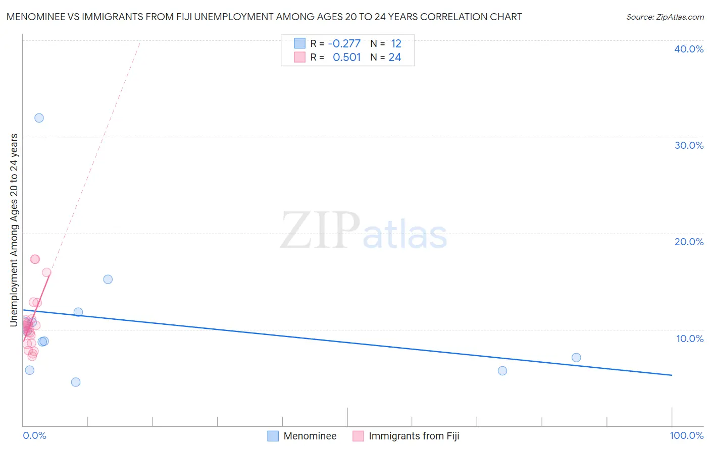 Menominee vs Immigrants from Fiji Unemployment Among Ages 20 to 24 years