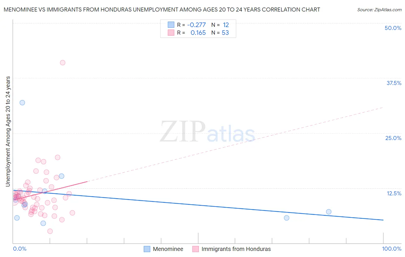 Menominee vs Immigrants from Honduras Unemployment Among Ages 20 to 24 years