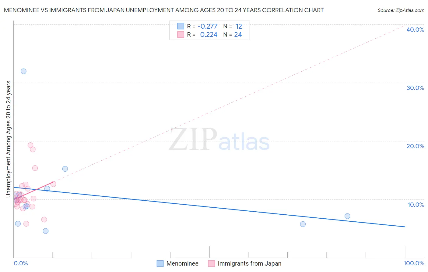 Menominee vs Immigrants from Japan Unemployment Among Ages 20 to 24 years