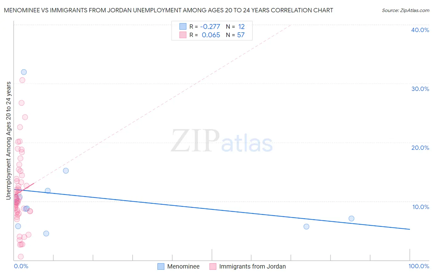 Menominee vs Immigrants from Jordan Unemployment Among Ages 20 to 24 years