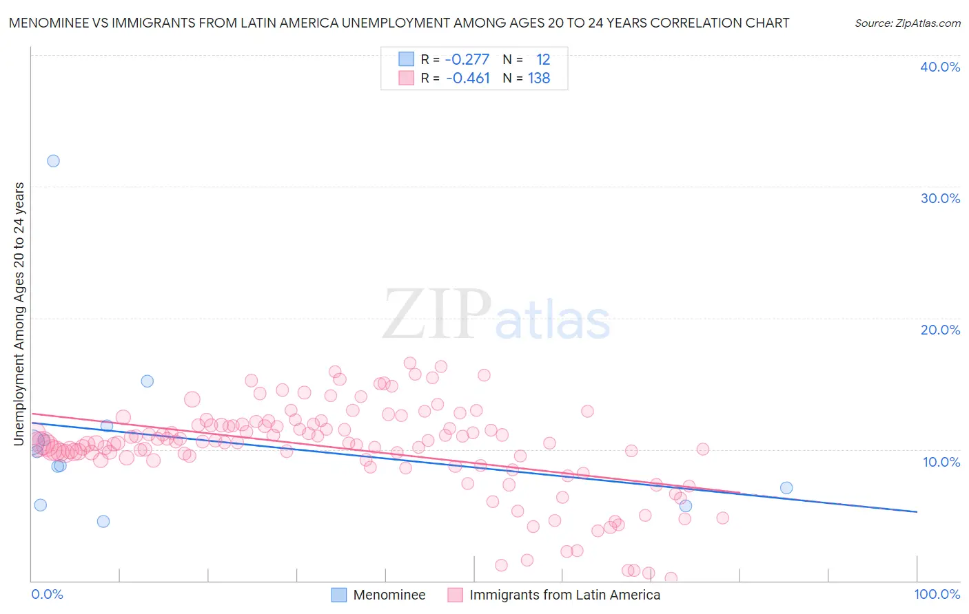 Menominee vs Immigrants from Latin America Unemployment Among Ages 20 to 24 years