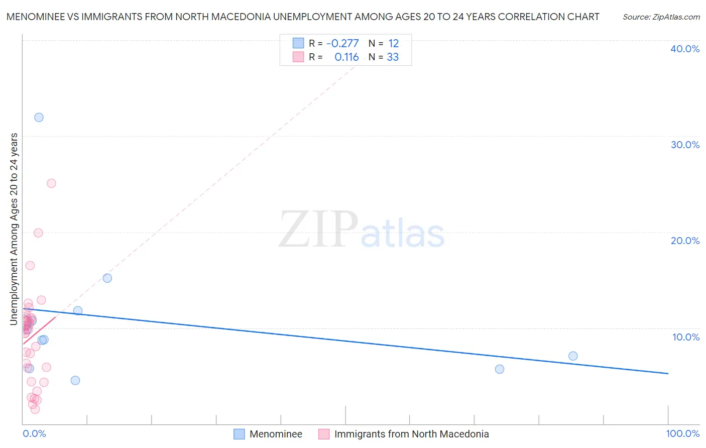 Menominee vs Immigrants from North Macedonia Unemployment Among Ages 20 to 24 years