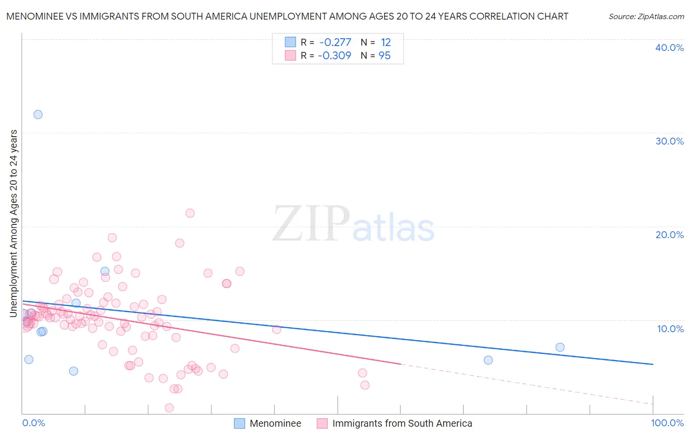 Menominee vs Immigrants from South America Unemployment Among Ages 20 to 24 years