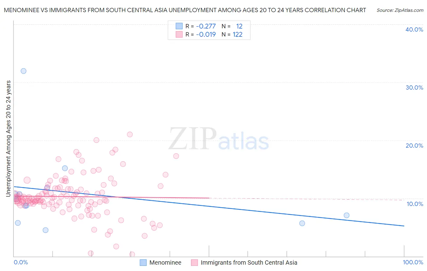 Menominee vs Immigrants from South Central Asia Unemployment Among Ages 20 to 24 years