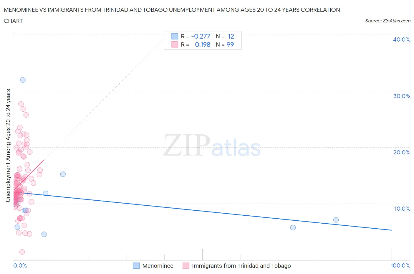 Menominee vs Immigrants from Trinidad and Tobago Unemployment Among Ages 20 to 24 years