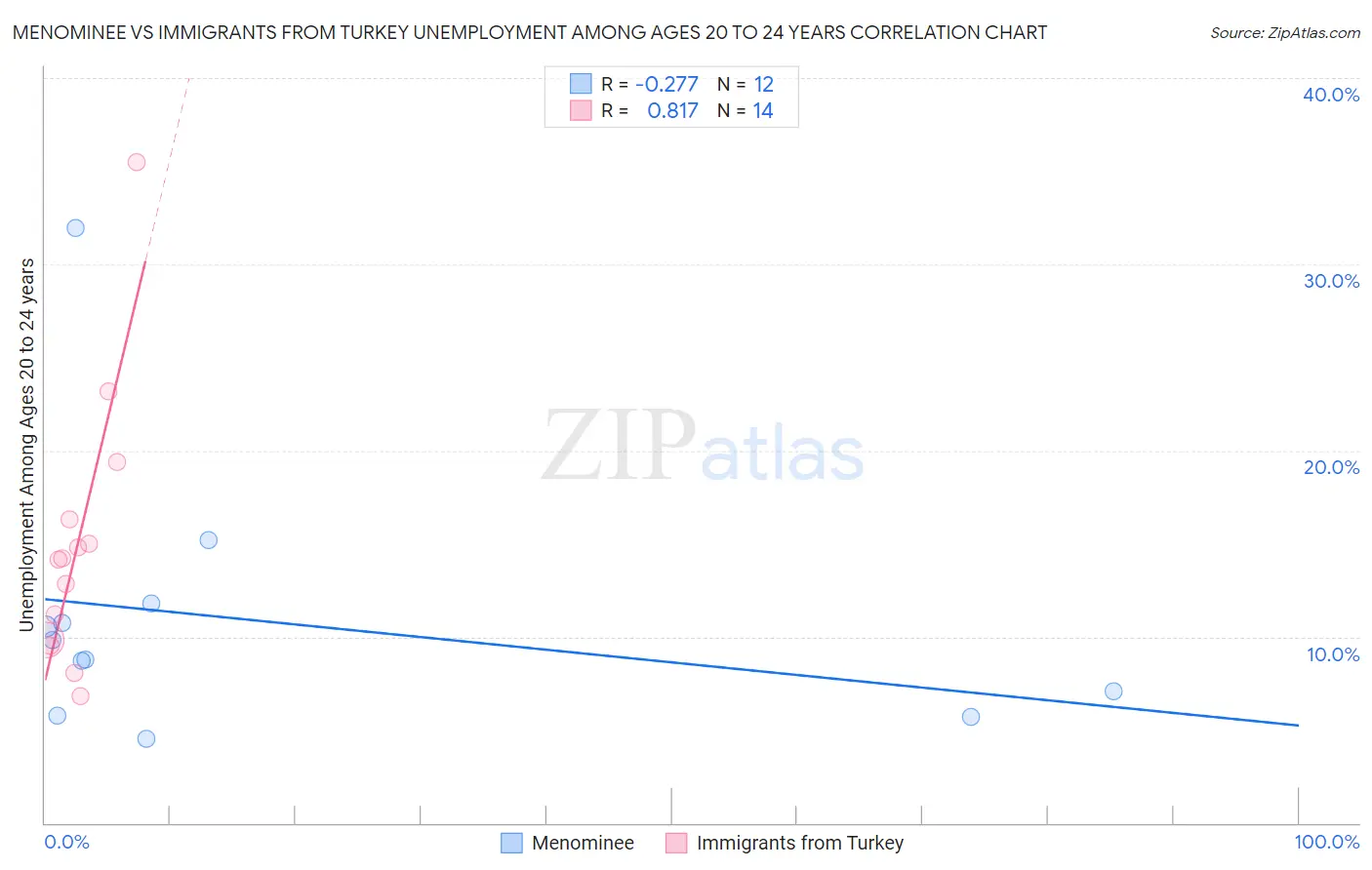 Menominee vs Immigrants from Turkey Unemployment Among Ages 20 to 24 years