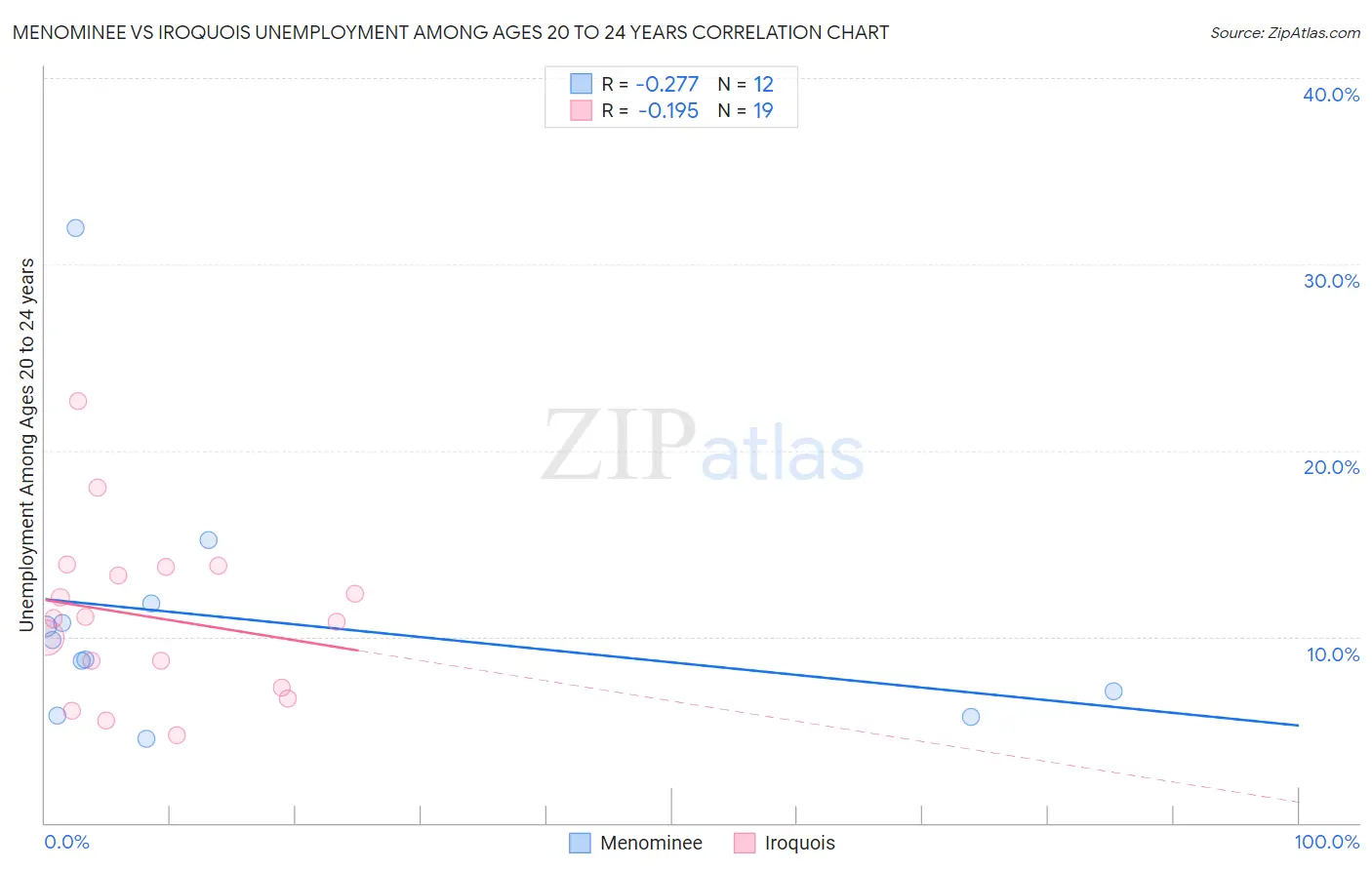 Menominee vs Iroquois Unemployment Among Ages 20 to 24 years