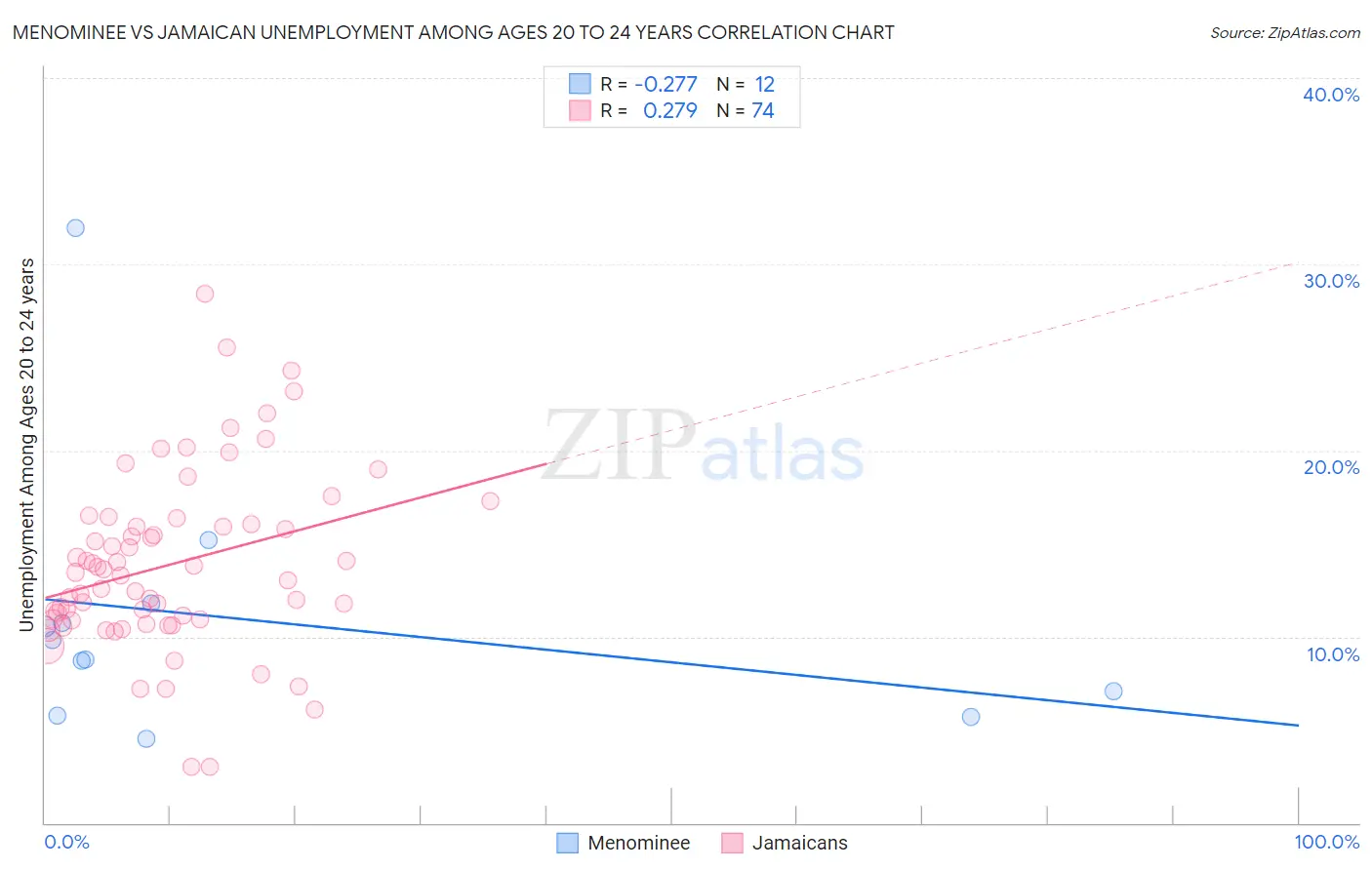 Menominee vs Jamaican Unemployment Among Ages 20 to 24 years