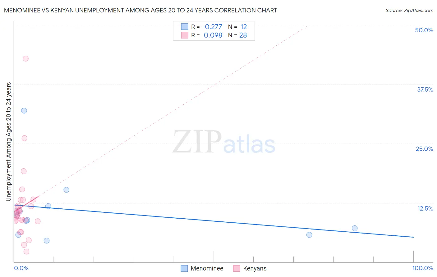 Menominee vs Kenyan Unemployment Among Ages 20 to 24 years
