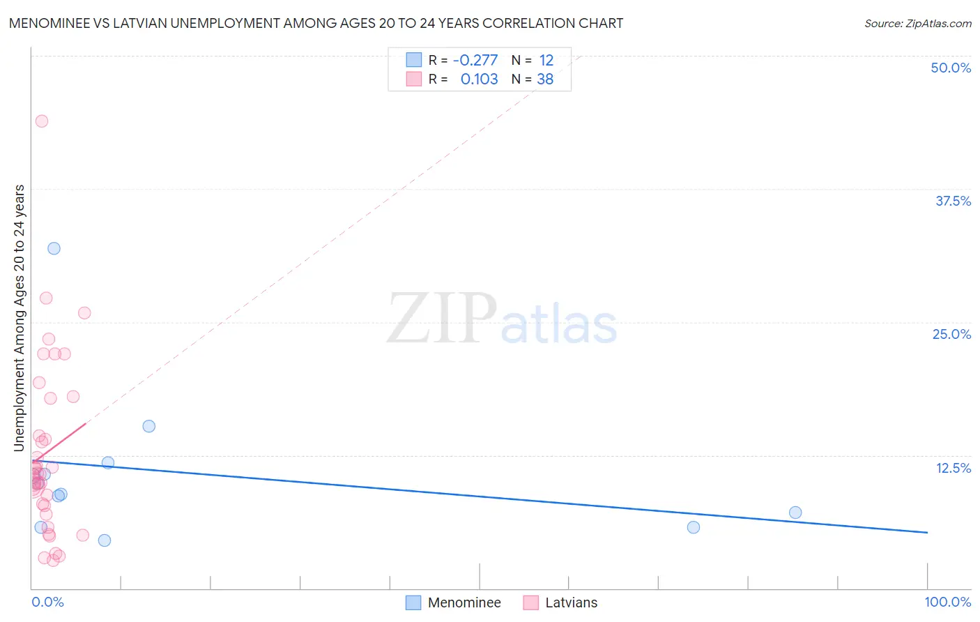 Menominee vs Latvian Unemployment Among Ages 20 to 24 years