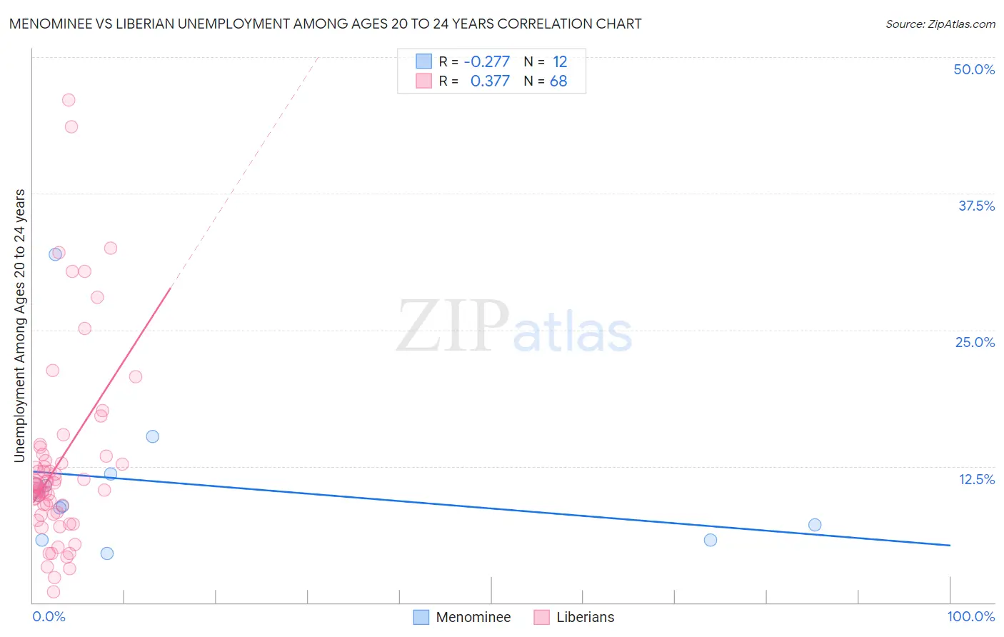 Menominee vs Liberian Unemployment Among Ages 20 to 24 years