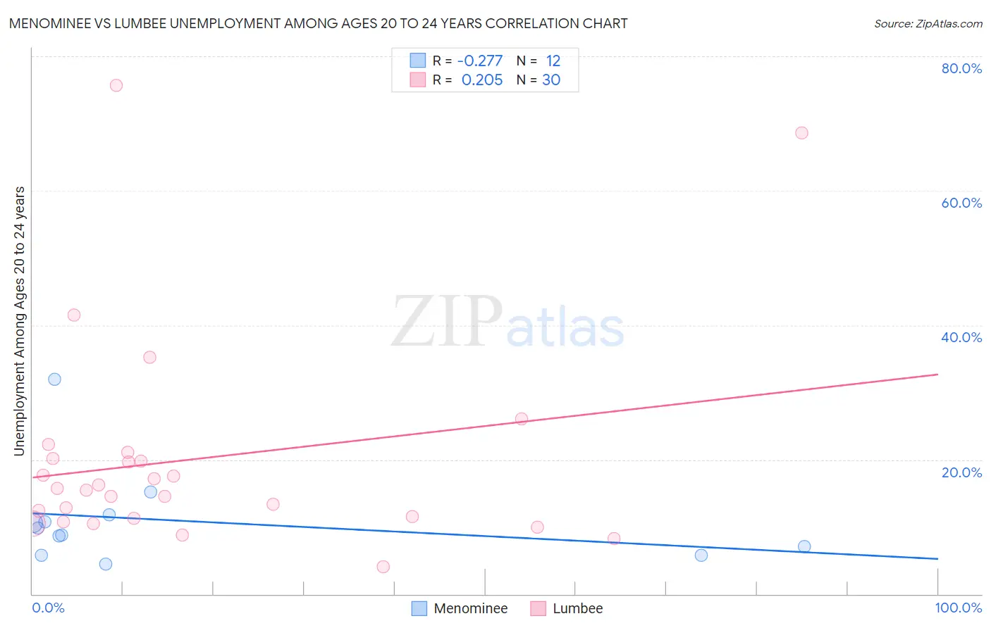 Menominee vs Lumbee Unemployment Among Ages 20 to 24 years