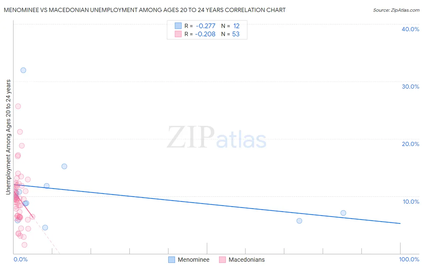 Menominee vs Macedonian Unemployment Among Ages 20 to 24 years