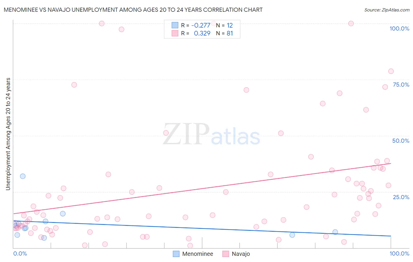 Menominee vs Navajo Unemployment Among Ages 20 to 24 years
