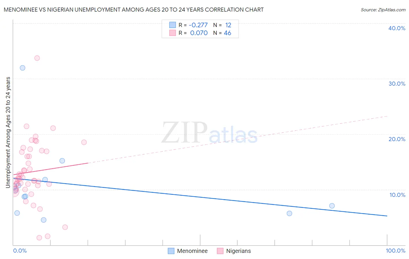 Menominee vs Nigerian Unemployment Among Ages 20 to 24 years
