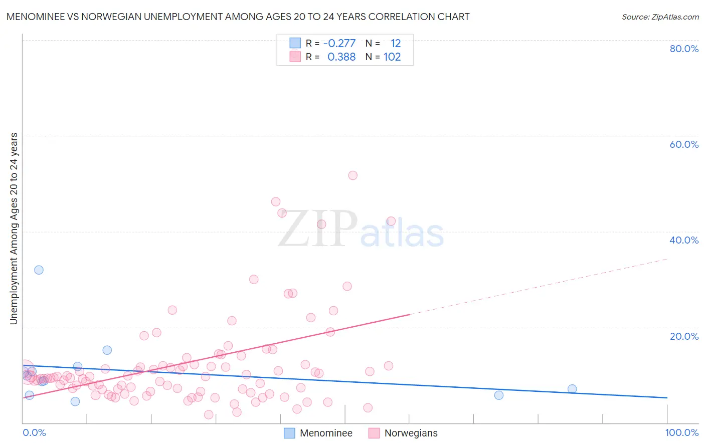 Menominee vs Norwegian Unemployment Among Ages 20 to 24 years