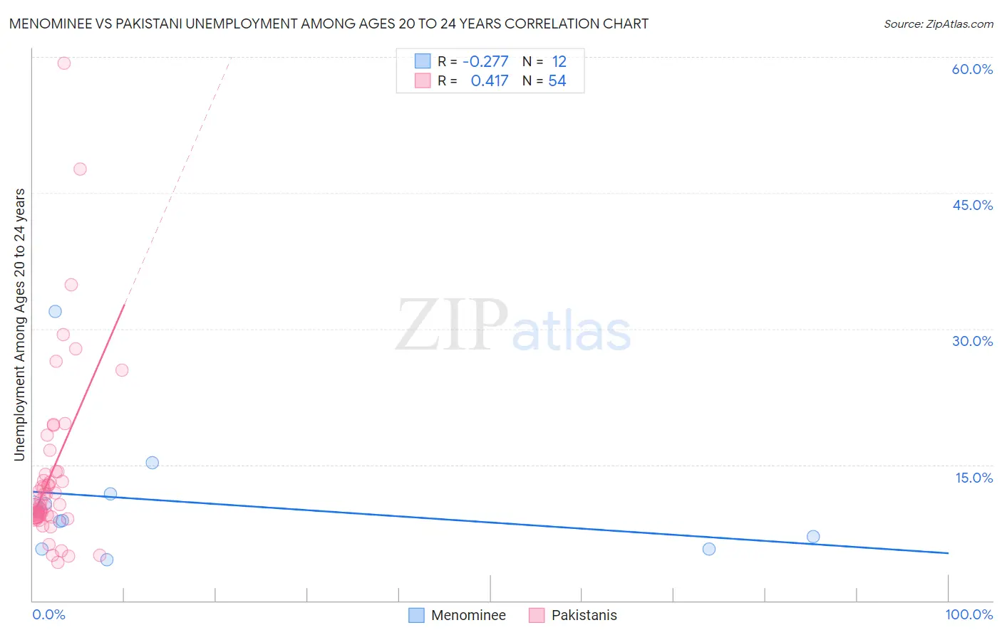 Menominee vs Pakistani Unemployment Among Ages 20 to 24 years