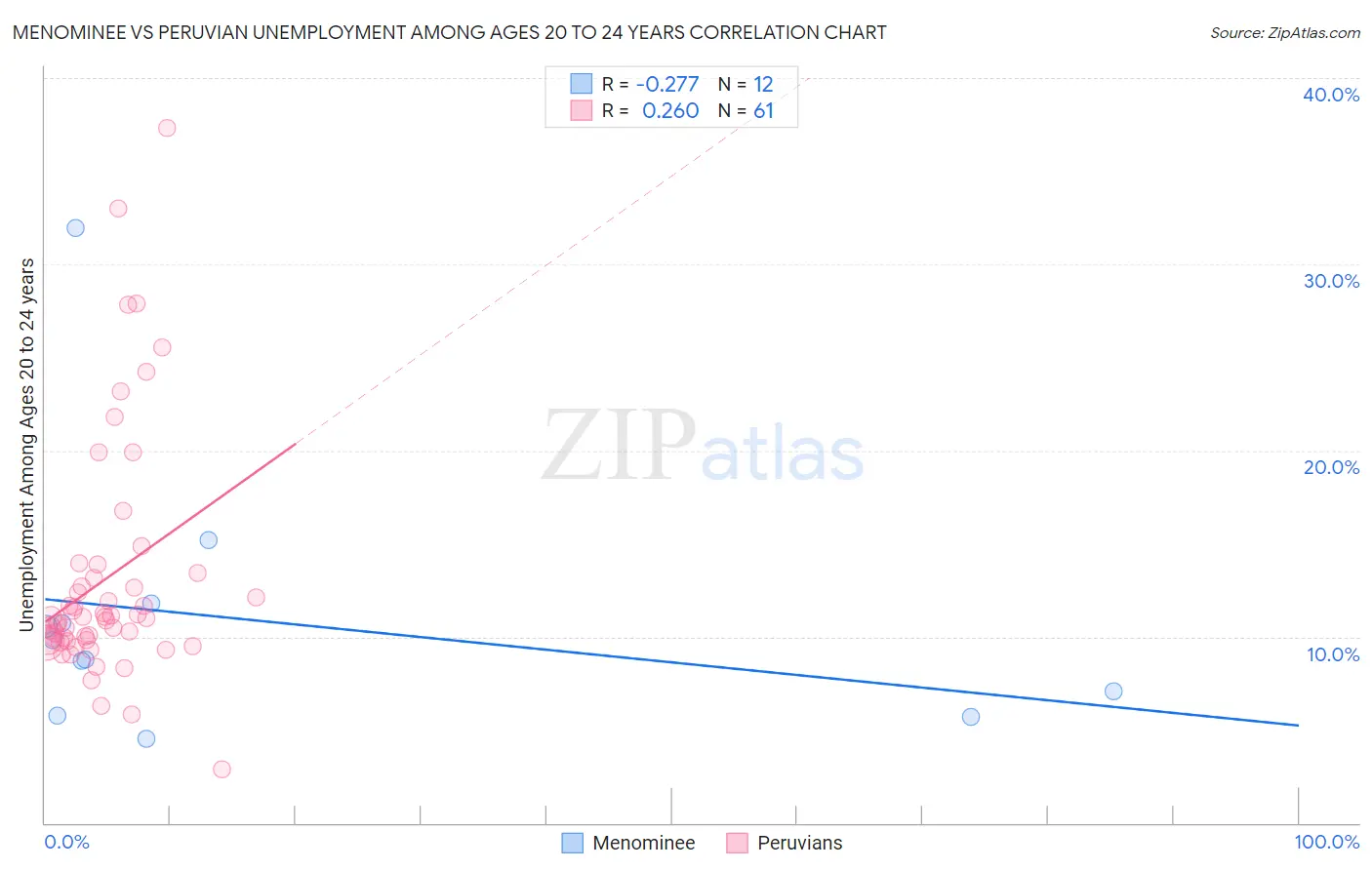 Menominee vs Peruvian Unemployment Among Ages 20 to 24 years