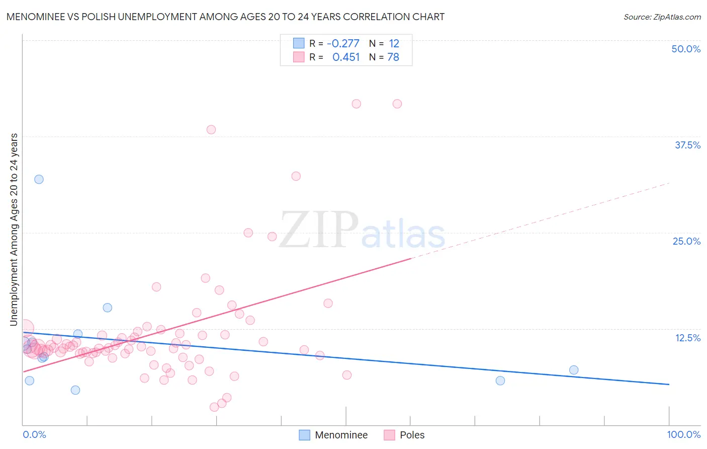 Menominee vs Polish Unemployment Among Ages 20 to 24 years