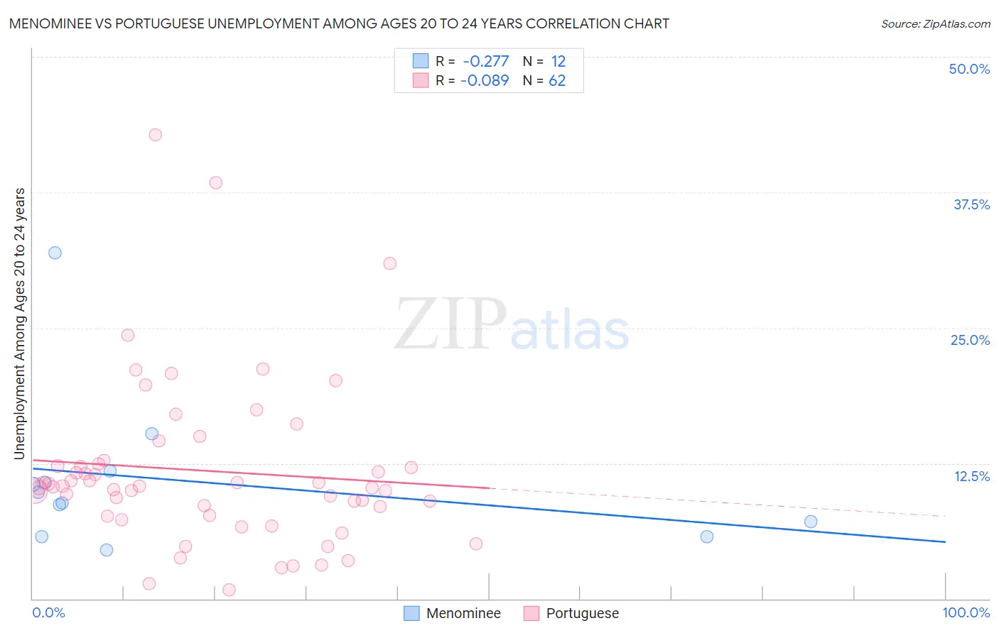 Menominee vs Portuguese Unemployment Among Ages 20 to 24 years