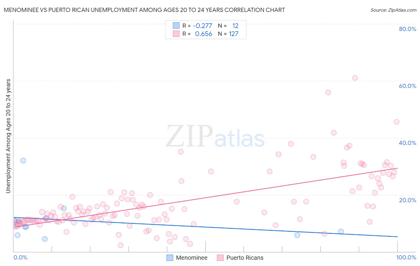 Menominee vs Puerto Rican Unemployment Among Ages 20 to 24 years