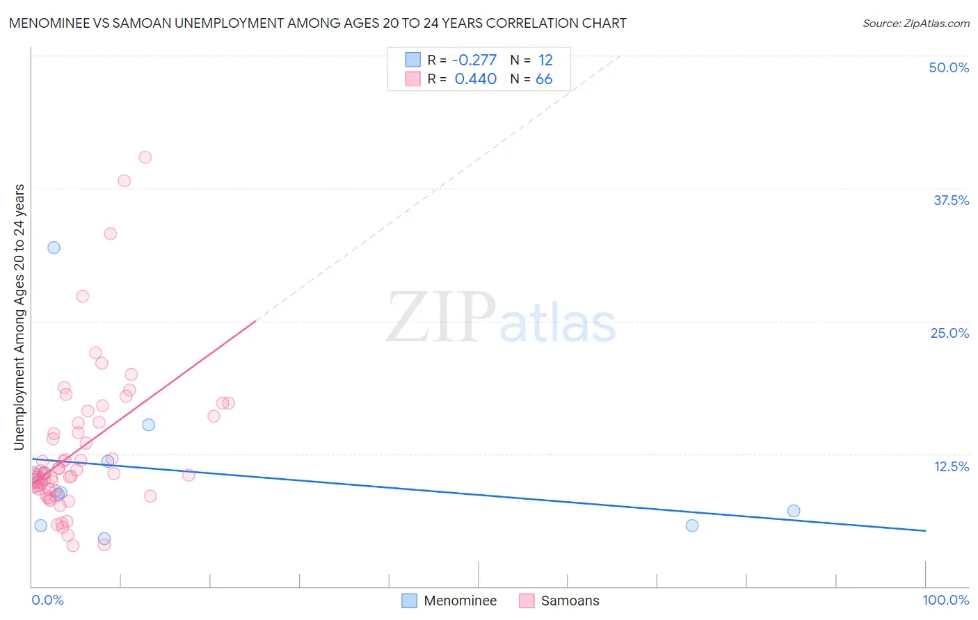 Menominee vs Samoan Unemployment Among Ages 20 to 24 years