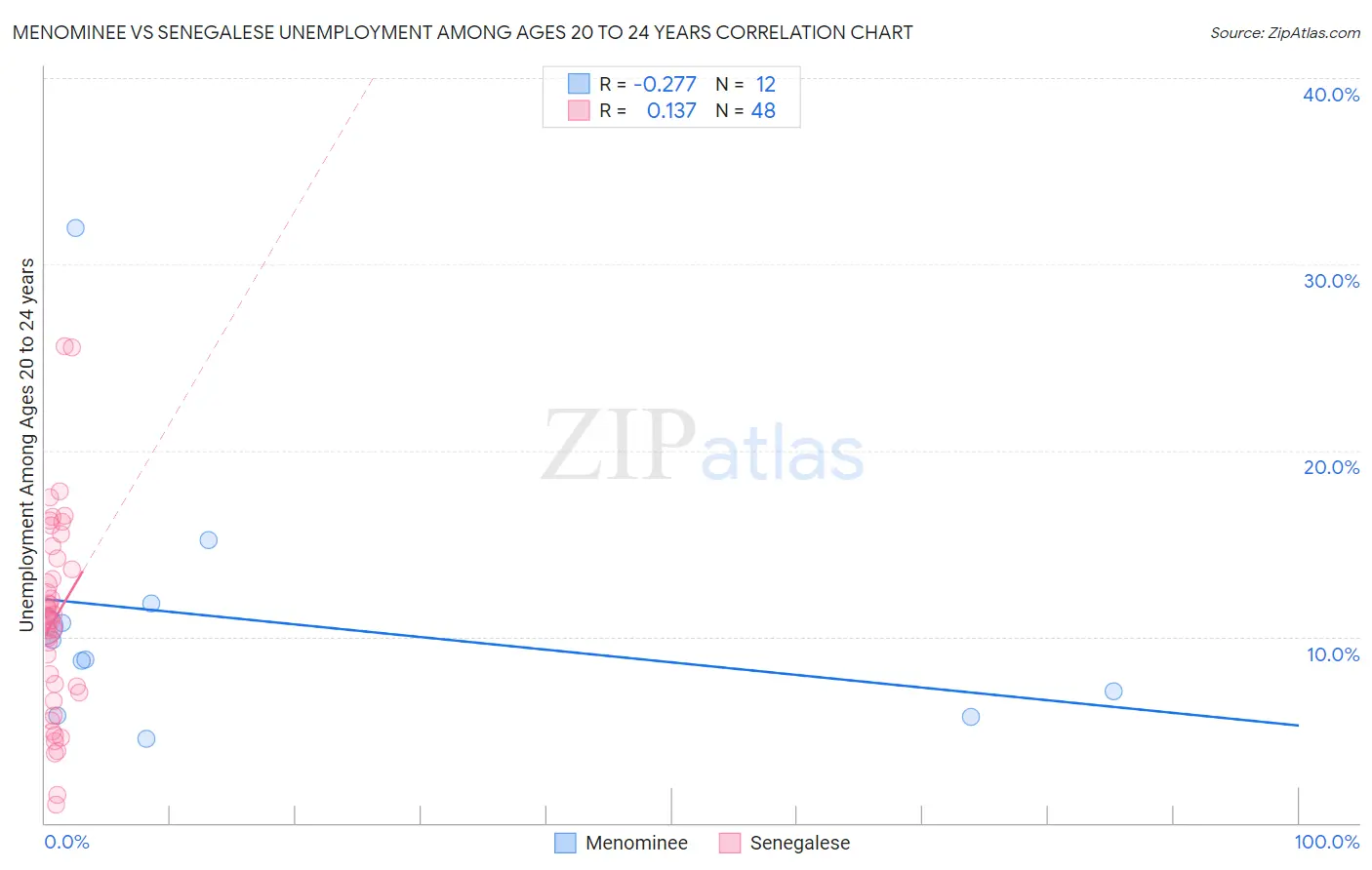 Menominee vs Senegalese Unemployment Among Ages 20 to 24 years