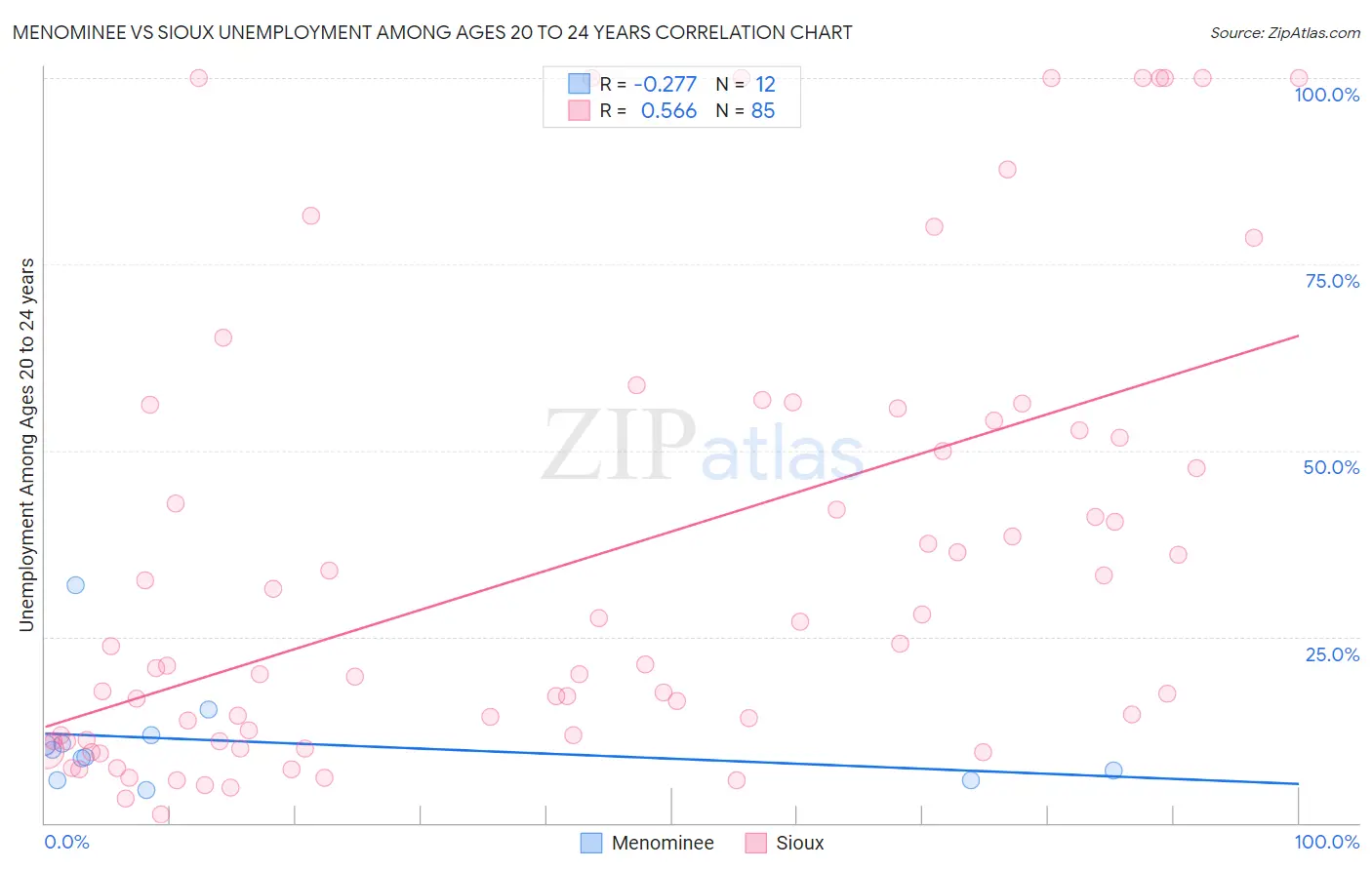 Menominee vs Sioux Unemployment Among Ages 20 to 24 years