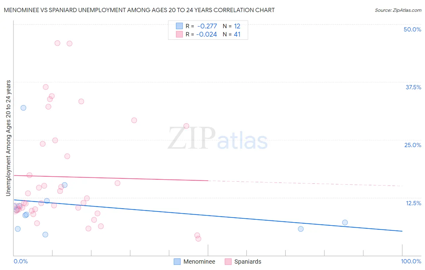 Menominee vs Spaniard Unemployment Among Ages 20 to 24 years