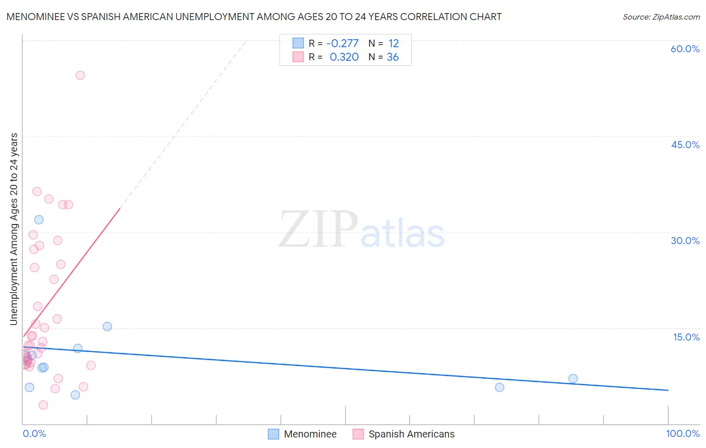 Menominee vs Spanish American Unemployment Among Ages 20 to 24 years