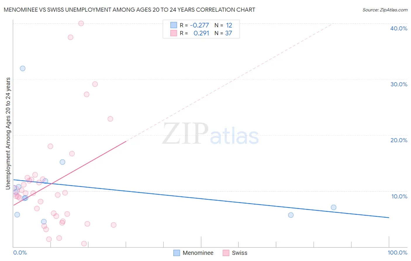 Menominee vs Swiss Unemployment Among Ages 20 to 24 years