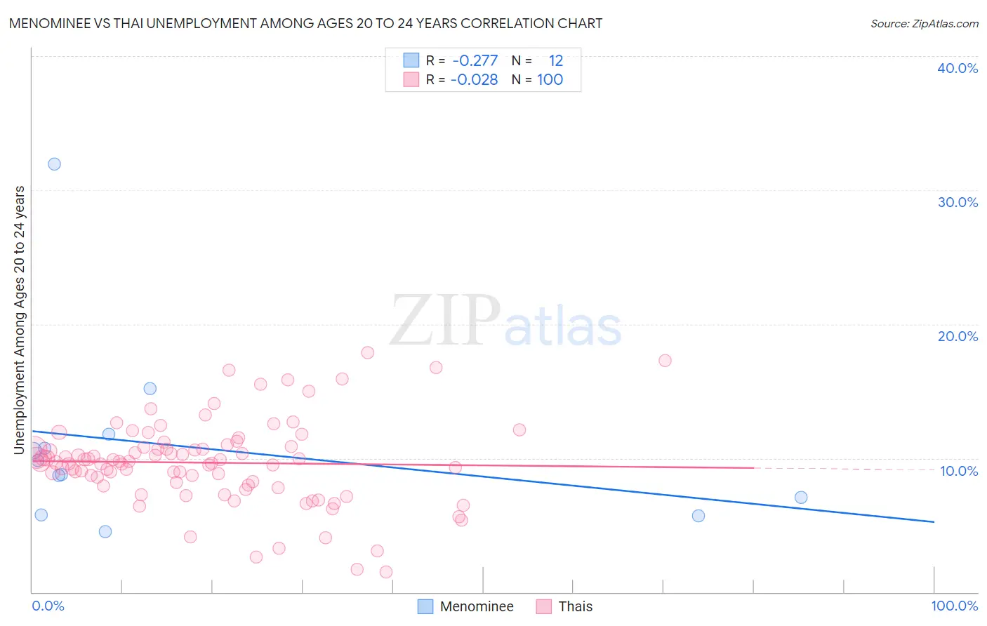 Menominee vs Thai Unemployment Among Ages 20 to 24 years