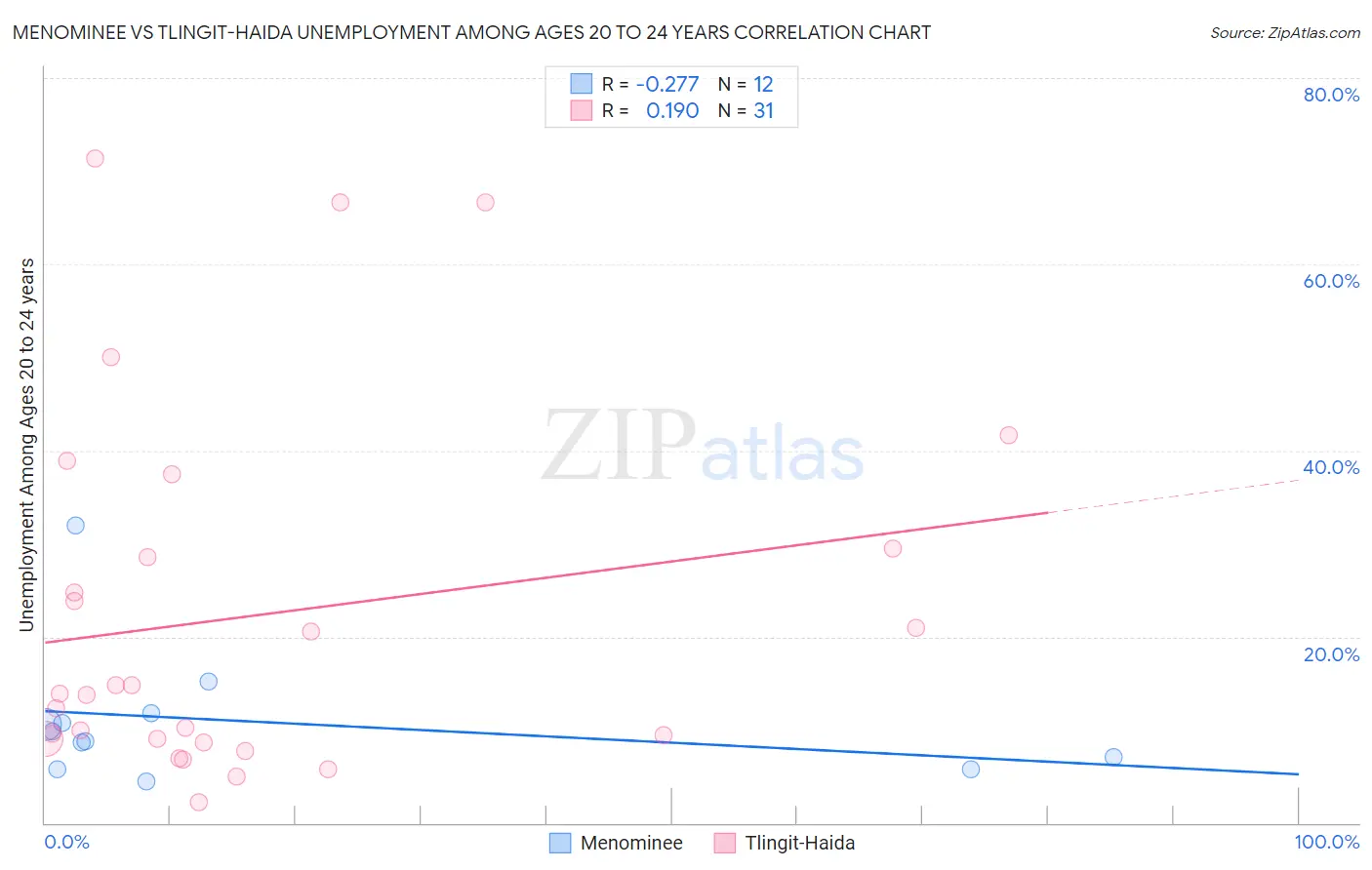 Menominee vs Tlingit-Haida Unemployment Among Ages 20 to 24 years